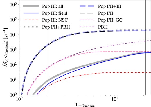 All-sky merger rate (for an observer at $z=0$) of Pop III BBHs as a function of horizon redshift in the fiducial model LOG1_obs. The notations of merger populations are the same as in Fig. 4. The vertical lines label the reference horizon redshifts $z_{\rm horizon}=1$ and 20.
