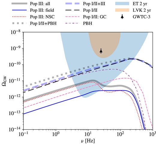 SGWB (dimensionless energy density spectrum) contributed by Pop III BBH mergers in the fiducial model LOG1_obs, derived with the phenomenological single-source energy spectrum model in Ajith et al. (2011) assuming a universal fixed effective spin $\chi _{\rm eff}=0.06$. Our Pop III results are compared and combined with those for Pop I/II and PBH mergers from Bavera et al. (2022, see their fig. 4) with the same notations of merger populations as in Fig. 4. The smaller and larger shaded regions denote the PI sensitivity curves of 2-year observations by the LVK network and ET for a signal-to-noise ratio $\rm SNR\gt 2$, calculated by Bavera et al. (2022, see their appendix C) using the public code schNell (Alonso et al. 2020). Here, for LVK, we consider the detector configuration including LIGO, Virgo, and KAGRA at design sensitivity, assuming no cross-correlations between detectors. The triangle shows the total SGWB energy density from compact object mergers $\Omega _{\rm GW}(f=25\ {\rm Hz})=6.9_{-2.1}^{+3.0}\times 10^{-10}$ estimated by population analysis through GWTC-3 (Abbott et al. 2023a).