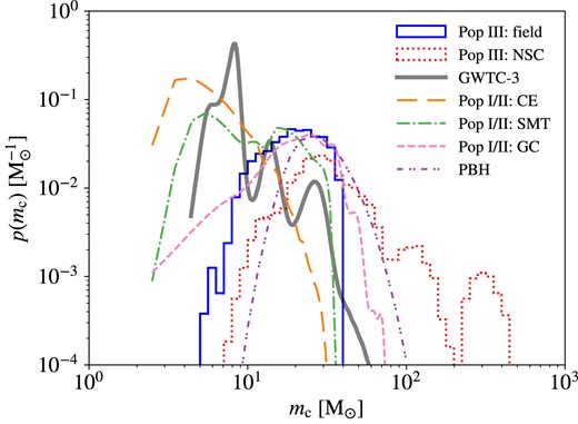 Intrinsic chirp mass distributions of Pop III BBH mergers in the fiducial model LOG1_obs, compared with those of Pop I/II mergers formed via CE (long-dashed curve), SMT (dashed–dotted curve), and in GCs (dashed curve), as well as PBH mergers (dashed–dotted-dotted curve) from the best-fitting model in Franciolini et al. (2022b) adopted by Bavera et al. (2022, see their fig. 1). The results for Pop III BBH mergers in galaxy fields and NSCs are shown with the solid and dotted contours, respectively. We also plot the intrinsic chirp mass distribution inferred from GWTC-3 events using the flexible mixture model framework (see their fig. 2 Abbott et al. 2023a) as the thick solid curve.