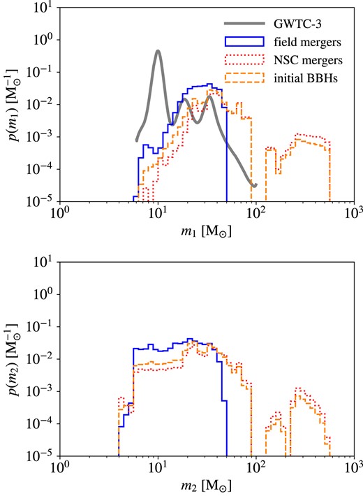 Intrinsic primary (top) and secondary (bottom) mass distributions of Pop III BBH mergers in galaxy fields (solid) and NSCs (dotted) and initial BBHs (dashed) in the fiducial model LOG1_obs. Here, initial BBHs denote all Pop III BBHs sampled in a-sloth (including those that do not merge at $z\gt 0$). In the top panel, we also plot the primary mass distribution inferred from the 69 confident BBH mergers in GWTC-3 (see their fig. 1 Edelman, Farr & Doctor 2023) as the thick solid curve.