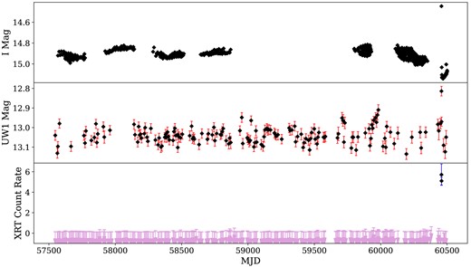 Multiwavelength light curve of CXOU J005245.0−722844 emission behaviour containing I-band data taken by OGLE, uvw1-band data taken by Swift UVOT, and 0.3–10 keV data taken by Swift XRT. In the bottom panel, black points represent observations during which CXOU J005245.0−722844 was detected by Swift XRT. Downward-facing arrows represent upper limits on the count rate during observations where CXOU J005245.0−722844 was not able to be detected.