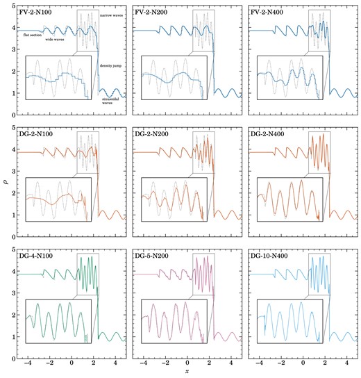Shu–Osher shock interaction test problem at time $t=1.8$, for different resolutions and numerical schemes. The initial conditions contain a Mach number ${\cal M}=3$ shock wave that is incident on a sinusoidal density perturbation. The top row shows the problem when simulated at different resolutions (as labelled, where the number following the method name specifies the method’s spatial convergence order and the number following ‘N’ is the number of cells over a domain length of 10 units) with a conventional second-order FV method with piece-wise linear reconstruction. Even with 400 cells, the short-wavelength wiggles (see the enlarged insets) in the solution (dotted line) are only poorly resolved. In the middle row, we show equivalent DG computations at order $p=2$, i.e. also with a linear expansion inside cells. The results especially for the 200 and 400 cell resolutions are drastically improved. In the bottom row, we extend the results to higher order DG schemes, up to a tenth-order accurate scheme ($p=10$), demonstrating that our implementation can robustly treat strong shocks at high order thanks to our new artificial viscosity scheme.