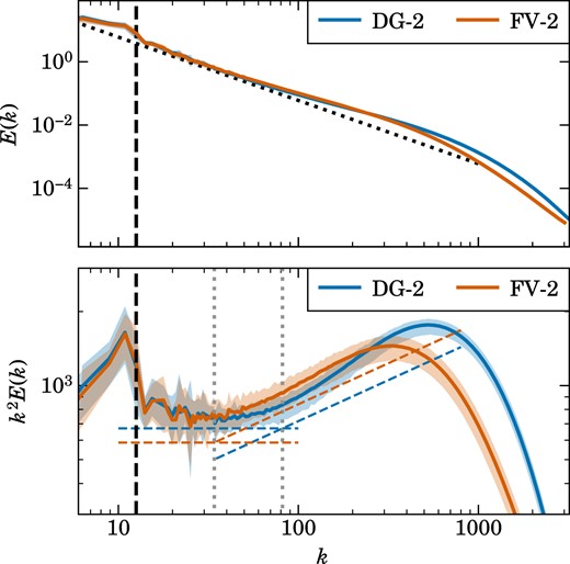 Velocity power spectrum of the turbulence simulation shown in Fig. 8, i.e. for a DG run with $p=2$ and an FV run, but using $1024^3$ cells with Mach number ${\cal M}=3.2$. The lines show the average of 96 measurements over five eddy turnover times and the shaded regions indicate the $1\sigma$ deviation. The top panel shows $E(k)$ directly, whereas the bottom panel displays the same data again, but this time compensated by a factor $k^2$ to compress the vertical dynamic range and highlight subtle changes in shape. The dashed vertical line marks the end of our driving range, which can be discerned as a region of elevated power. At slightly larger k than this injection scale, a region with a fully developed supersonic turbulent cascade develops. This is indicated by the dashed horizontal line in the bottom panel, which has the $E(k)\propto k^{-2}$ slope of Burgers turbulence. At still smaller scales, the spectrum becomes flatter again, close to the $E(k)\propto k^{-5/3}$ expected for Kolmogorov turbulence. We have indicated this slope as an inclined dashed line in the bottom panel, with the dotted line marking the scale where extrapolations of the two power laws intersect. This intersection is reasonably close to the sonic scale inferred from the velocity structure function. We also note that there is a prominent bottleneck effect (as expected) with a small shoulder in the power spectrum before $E(k)$ drops rapidly in the dissipative regime.