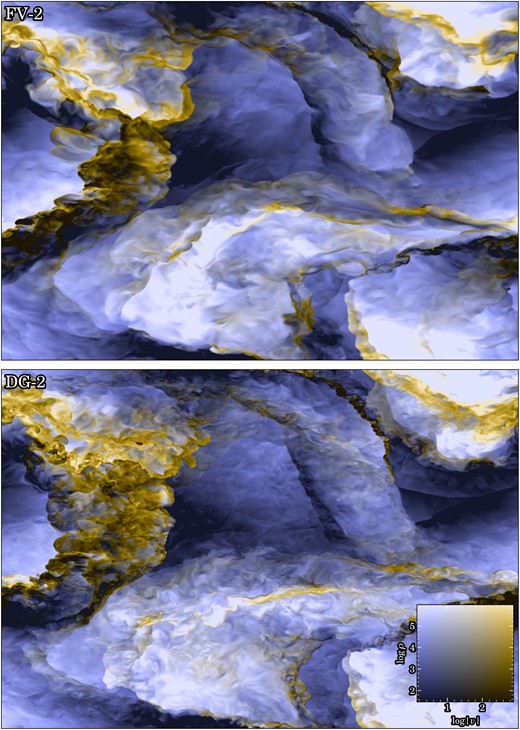 Visualization of the turbulence for second-order FV method with linear slope reconstruction (top panel) and DG with $p=2$ (bottom panel) simulations at Mach number ${\cal M}=3.2$. We use a two-dimensional colour map, where the logarithm of density is mapped to brightness while the logarithm of the gas velocity is mapped to colour hue, as indicated. The fields are shown at the same time, using $1024^3$ cells. Superficially the images look quite similar, but closer inspection reveals a richer and more pronounced small-scale structure in the DG simulation.