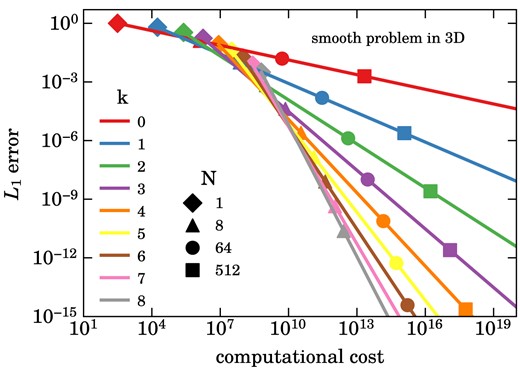 Expected scaling of the total numerical error as a function of the invested computational effort for a smooth hydrodynamical problem simulated with DG at different order k (coloured solid lines) in a three-dimensional box with $N^3$ cells, based on equation (35). A few illustrative problem sizes are marked with symbols, as labelled. High-order methods incur a substantially higher computational cost for a given number of cells, but they are also able to approximate a smooth solution more accurately. The error drops progressively faster as a function of resolution for higher order methods, in fact so fast that they become the method of choice – in the sense of requiring the lowest computational cost – for large enough problem sizes and sufficiently small target error.