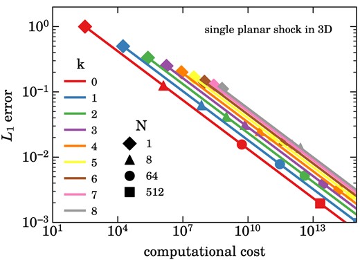 Expected scaling of the computational cost and total numerical error for a planar shock problem simulated with DG at different order k (coloured solid lines) in a three-dimensional box with $N^3$ cells that otherwise exhibits a homogeneous fluid state everywhere outside the shock. In this situation, only the numerically broadened shock itself is contributing to the error budget, which thus declines only with the linear spatial resolution as $L_1\propto N^{-1} (k+1)^{-1}$. As a result, higher order methods do not provide a scaling advantage of their numerical error, i.e. the relative accuracy of low- and high-order methods stays invariant as a function of resolution, and the higher baseline computational cost per cell of high-order methods (compare the illustrative problem sizes marked with symbols) is not worthwhile. Note, however, that problems of practical interest do not consist of shocks only, rather they also have non-trivial smooth regions in between shocks, where the considerations of Fig. 13 apply. In general, which order is computationally most cost efficient is therefore problem-dependent.
