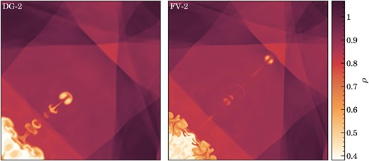 Density field of the Liska & Wendroff (2003) implosion test at time $t=2.5$, simulated with $400\times 400$ cells either with DG at order $p=2$ (right panel), or with a finite volume scheme (left panel). Both methods describe the fluid with linear functions inside cells. The initial conditions contain a region of strongly reduced density and pressure in the lower left corner. This launches a shock towards the origin which reflects at the reflecting boundaries of the domain. The interaction of the shocks at the corner and the diagonal produces a jet of dense gas along the diagonal direction. The test is very sensitive to numerical diffusion, which tends to limit the length of the diagonal jet. As our results demonstrate, our DG scheme is not only capable of capturing the strong shock interactions while accurately maintaining the symmetry of the system, it also shows clearly less numerical diffusion than the equivalent finite volume scheme.