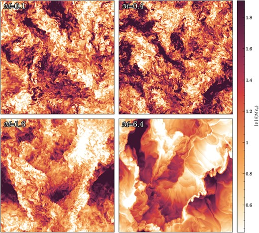 Slices through the turbulent velocity field of simulations with different Mach number, here ${\cal M}=0.1$, ${\cal M}=0.4$, ${\cal M}=1.6$, and ${\cal M}=6.4$, as labelled. In each case, the colour map shows the velocity amplitude $|v| = ({v_x^2 + v_y^2 + v_z^2})^{1/2}$ in units of the corresponding characteristic velocity, here taken as the Mach number times the sound speed. For definiteness, the DG calculations have used $256^3$ cells and $p=3$, and each panel shows the state after the same number of eddy turnover times after the start of the simulations. The subsonic simulations show a nearly self-similar structure, as expected for this setup. However, as we transition into the supersonic regime, it is evident that the character of the turbulence qualitatively changes from a box with gas sloshing around to a box defined by a network of overlapping shocks.