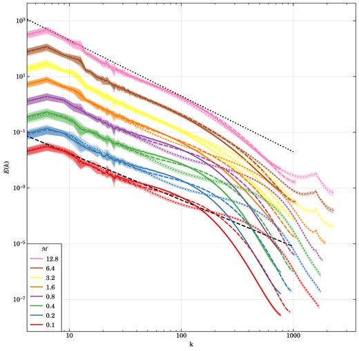 Velocity power spectra for different turbulent Mach numbers, from the subsonic to the highly supersonic regime, as labelled. The lines show the average of 128 power spectra measurements over five eddy turnover times and the shaded regions indicate the $1\sigma$ deviation. For each driving strength, we compare DG simulations with order $p=2$ (dashed) and $p=3$ (dotted) with corresponding finite volume simulation (solid). The black dashed line indicates the Kolmogorov $E(k) \propto k^{-5/3}$ power-law slope, indicative of the subsonic cascade, whereas the dotted black line shows the Burgers $E(k) \propto k^{-2}$ scaling indicative of supersonic turbulence where dissipation is part of the self-similar cascade. The simulations here use only $256^3$ cells and thus have a fairly limited dynamic range that can only resolve a very small part of the turbulent cascade before entering the dissipative regime. Nevertheless, the sequence clearly shows a steeping of the slope towards the supersonic regime, marking the transition from Kolmogorov to Burgers turbulence. Also, the second-order DG runs can resolve the turbulence to higher wave number than the second-order accurate finite volume scheme, reflecting DG’s higher accuracy and reduced numerical dissipation. Interestingly, while third-order DG likewise does better than second-order DG in the subsonic regime, this advantage nearly vanishes in the supersonic regime.
