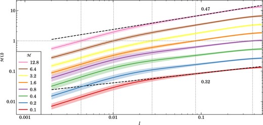 Velocity structure function for different turbulent Mach numbers, from the subsonic to the highly supersonic regime, as labelled, as a function of spatial scale. The lines show the average of 96 power spectra measurements over five eddy turnover times and the shaded regions indicate the $1\sigma$ deviation. For each driving strength, we show DG simulations with order $p=2$. The black dashed lines indicate fits done between $0.1< l< 0.25$ for the most subsonic and the most highly supersonic runs. The vertical and horizontal dotted grey lines indicate the super- to subsonic transitions for simulations where it happens. The simulations here use only $256^3$ cells and thus have a fairly limited dynamic range that can only resolve a very small part of the turbulent cascade before entering the dissipative regime. Nevertheless, the sequence clearly shows a steeping of the slope towards the supersonic regime, marking the transition from Kolmogorov to Burgers turbulence. In particular, we measure slopes of 0.32 and 0.47 for our two fits, quite close to the expected scalings of $1/3$ and $1/2$ for subsonic and supersonic turbulence, respectively.