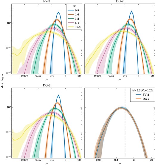 Density PDFs in different turbulence simulations, carried out for a variety of Mach numbers and different numerical schemes. The lines show the average of 96 measurements of three 2D density slices, one per coordinate plane going through the centre of the box, over five eddy turnover times, and the shaded regions indicate the $1\sigma$ deviations. In the top two and the bottom left panel, we compare second-order finite volume with linear slope reconstruction FV-2, DG at order $p = 2$, and DG at order p = 3, as labelled, for a suite of $256^3$ simulations at Mach numbers from 0.8 to 12.8. All three numerical schemes show a qualitatively very similar behaviour in which the shape of the density PDF transitions from an approximately normal form in density in the subsonic regime to a lognormal shape in the supersonic regime (note that we use $\log _{10}$ in the PDF’s vertical normalization), with a width that grows with Mach number. The bottom right panel compares PDFs at a fixed Mach number of ${\cal M}=3.2$ for higher resolution runs of $1024^3$ cells carried out with FV-2 and DG-2. The ${\cal M}=12.8$ runs for FV-2 and DG-3 show a higher than expected scatter at low densities. This is due to the density floor which we set at $10^{-3}$. This behaviour is not present in the DG-2 run. Here we see that the PDFs are not identical after all, but that the DG scheme is able to resolve a slightly larger density contrast than the corresponding FV scheme.