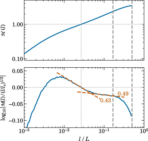 Velocity structure function (top panel) for a high-resolution DG run with $1024^3$ cells and $p=2$, for driven turbulence with Mach number ${\cal M}=3.2$. The lines show the average of 96 measurements over five eddy turnover times and the shaded regions indicate the $1\sigma$ deviation. We omit the shaded regions in the lower panel for clarity. For pair distances equal to half the box size (right-most dashed vertical line), the structure function starts out at values close to the box-averaged Mach number. From this driving scale, it takes until at least three times smaller scales (marked by the middle dashed vertical line) before a self-similar turbulent cascade develops. The structure function then first drops relatively steeply towards smaller scales, close to the expected $M(l) \propto l^{1/2}$ scaling for Burgers turbulence. Around the sonic point at $l_\mathrm{s}$, where ${\cal M}(l_\mathrm{s})=1$, the scaling flattens as the turbulence transitions into the subsonic regime. Here a scaling $\cal M$$(l)\propto l^{1/3}$ would be expected if an extended inertial range is present, until a strong steeping sets in when the dissipation regime is entered. The bottom panel shows the velocity structure function in a compensated form, where it is multiplied by the factor $(l/l_\mathrm{s})^{-0.5}$ which brings out subtle shape difference more clearly. Right when the supersonic turbulence cascade sets in, we measure a slope of 0.49 for ${\cal M}(l)$, close to the expectation. Furthermore, there is a clear break around the sonic scale where the structure function flattens. Our fit in this region returns a slope of 0.43, somewhat steeper than expected. However, this is not really surprising as the still fairly limited dynamic range of this calculation and the influence of the bottleneck effect are likely causes for this small difference.