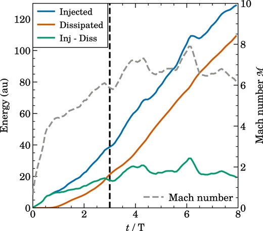 Cumulative injected, dissipated energy and their difference, as well as global volume averaged Mach number, as a function of time in one of our driven turbulence simulations. The vertical dashed line indicates the time at which we start our power spectra measurements. The gas is initially at rest, and put into motion by the driving. Eventually, energy injection is balanced by dissipation in a time-averaged fashion, and the difference between the cumulative injected and dissipated energy is reflected in the kinetic energy as measured by the Mach number.