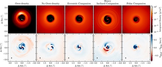 The surface density (top row) with the residuals from Keplerian rotation generated from CO (bottom row) for all our circumbinary disc models. Significant deviations from Keplerian rotation is observed in all models. Spiral arms and Doppler flips are common inside and colocated with the cavity. Since we used a position angle of PA$\ =0^{\circ }$ to produce our synthetic observations, the disc major axis lies along the x-axis. The velocity residuals have been deprojected using our fixed viewing inclination angle of $i=30^{\circ }$.
