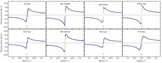 The rotation curve along the disc major axis of the first 8 observations listed in Table 2 (dark lines) with the expected Keplerian rotation of the unperturbed disc (light lines). For the HD 163296, GM Aur, IM Lupi, and MWC 480, we have taken the elevated emission surface into account in the Keplerian rotation model. The major axis of the beam is shown as the horizontal black line. Most of the discs in this Figure show few deviations away from the expected Keplerian rotation. Where such deviations do exist, they tend to be within one or two beam sizes from the centre of the disc, where the rotation profile of the disc is unresolved. IM Lupi shows some larger deviations; however, this is likely due to uncertainties in modelling the highly elevated emitting layer, and it’s observational effects. TW Hya shows modest deviations away from the Keplerian model that appear several times larger than the beam, but these may be due to the dust continuum subtraction process.