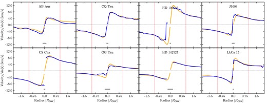 As in Fig. 10 but for the last 8 discs listed in Table 2. CS Cha, GG Tau, and HD 142527 are confirmed circumbinary(-triple) discs. While all three of these discs so show some perturbations away from Keplerian, they are most obvious in GG Tau. The optically thin $^{13}$CO and $^{12}$CO cavities inside of HD 142527 and CS Cha limit our ability to spatially resolve their gas kinematics. Modest perturbations are also seen inside the cavities of J1604 and LkCa 15.