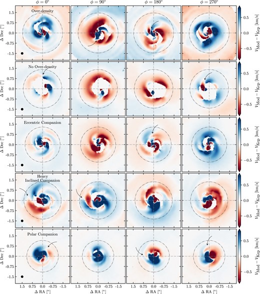Binaries produce Doppler flips: Deprojected residuals from Keplerian rotation obtained using eddy for all circumbinary models listed in Table 1 for four different viewing angles (left to right columns). The horizontal and vertical grid lines are along the major and minor axis of the disc, respectively. The dash–dot circle shows the approximate radius of the cavity, obtained from the peak in the azimuthally averaged gas surface density. Doppler flips and spiral arms are ubiquitous in and around the cavity. Several prominent Doppler flips are marked with arrows.