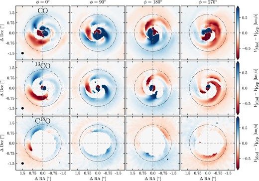 Deprojected residuals from Keplerian rotation obtained from the velocity map constructed from $^{12}$CO (3–2) (top row), $^{13}$CO (3–2) (middle row), and C$^{18}$O (3–2) lines. Each column is the same simulation but seen from a different viewing angle.