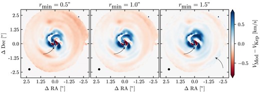 The deprojected residuals from Keplerian rotation for model OD with $\phi = 0^{\circ }$ with three different values of the inner radius for the fitting with eddy. The residuals can change sign depending on the background model that is subtracted. The large amplitude residuals in the inner regions are not sensitive to the model subtracted, while the lower amplitude residuals in the outer disc are.