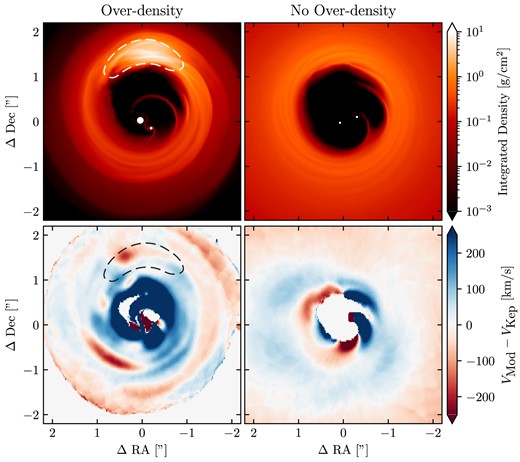 The surface density (top row) with deprojected residuals from Keplerian rotation generated from CO (bottom row) of models overdensity (OD), and no overdensity (NOD). The overdensity produces a Doppler-flip signature across its major axis. There is also additional spiral structure through the disc with OD than in no OD model, which has a very similar cavity size and shape as model OD. These additional spiral are arising due to the overdensity feature, and are apparent in the velocity residuals.