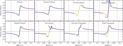 The rotation curve along the disc major axis of each model presented in Table 1 (dark lines) with the expected Keplerian rotation of the unperturbed disc (light lines). The vertical red lines mark the location of the edge of the cavity as seen with C$^{18}$O (fig. 5 of Paper I). Minor deviations from Keplerian rotation are seen in the Planet and Multiple Planets models, mostly due to the assumptions used to generated the Keplerian rotation curve. Modest deviations from Keplerian rotation are seen inside the cavity of the Eccentric Planet model, while in most of the circumbinary disc models several km s−1 deviations are seen. Since radial velocities are largely perpendicular to the line of sight along the major axis, the deviations from Keplerian rotation are mostly due to azimuthal perturbations. The black horizontal line represents the size of the beam major axis.