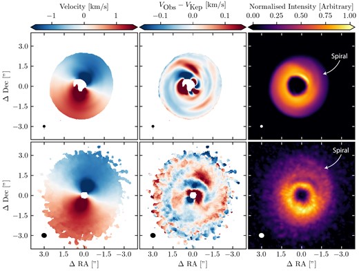 The moment 1 (left column), moment 1 residuals from a best-fitting Keplerian disc model (middle column), and the peak intensity (right column) of our overdensity model (top row), and HD 142527 (bottom row). The overdense feature can reproduce the spiral structure seen in HD 142527 in both peak intensity and in the velocity residuals. The location of the overdense feature is similar in both the model and observations. A Doppler flip across the overdensity is reproduced in our model.