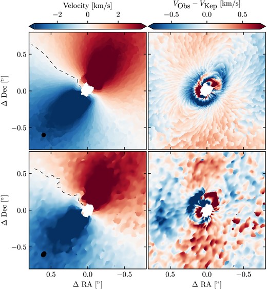 The velocity map produced with the quadratic method (left column) and the residuals from a best-fitting rotation profile (right column) of our eccentric disc model (top row) and HD 100546 (bottom row). Our eccentric disc model reproduces the kink in the velocity map and the excess in velocity residuals around the cavity of the observations. We produce the Doppler flip signature with our eccentric companion model.