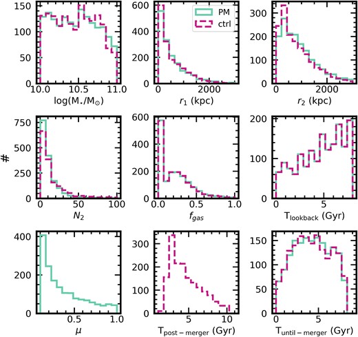 The stellar mass, lookback time, gas fraction ($f_{\text{gas}}$), mass ratio $\mu$, and environment ($r_{1}$, $r_{2}$, $N_{2}$) statistics for the post-mergers (teal) and non-merger controls (magenta) used to train the CNNs in this work. We also include $T_{\text{post-merger}}$ for the controls (but not for the post-mergers because they all have $T_{\text{post-merger}}=0$) and $T_{\text{until-merger}}$ for both classes.
