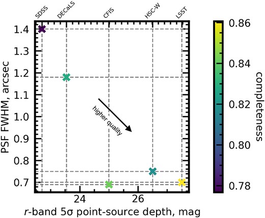 The post-merger completeness scores for each of the five models (colour scale) plotted in the depth (here approximated by limiting $5\sigma$ point-source depth) and resolution (PSF FWHM in arcseconds) plane. Performance is sensitive to both parameters, with an apparent minimum limiting depth of $\sim 24\,{\text{and}}\,25$ mag being important to high completeness. Resolution also plays a role in setting the final completeness score for each model, but the shallowest two surveys (SDSS and DECaLS) also have the worst spatial resolution, making it somewhat difficult to disentangle the individual contributions of each parameter.
