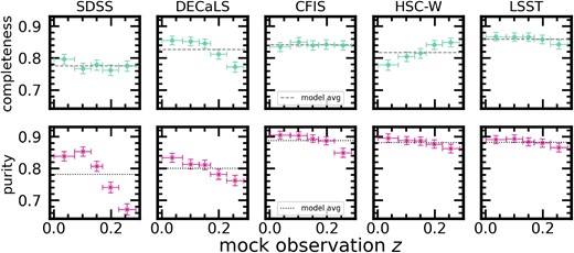 The completeness of the five CNNs for post-mergers (teal), purity of the predicted post-merger samples (magenta), and the average completeness (grey dashed line) and average purity (black dotted line) for each model binned as a function of z. Statistics are reported at each of the five discrete redshifts used for mock observations (given in Section 2.2). The error regions are the binomial errors on the statistics at each z. The diversity of the trends shown in each panel suggest that generalizing over the appearances of galaxies across a given z range is difficult for CNNs.