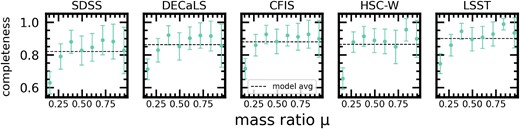 The same as Fig. 11, but with purity and completeness statistics shown for galaxies arranged in eight bins of $\mu$. We find very similar trends as a function of $\mu$ across all five surveys, even though the models have shown themselves to behave very differently in other tracts of parameter space. The similarity of the trend in all five panels (increasing and stabilizing completeness for higher mass ratios) is intuitive, and suggests that merger mass ratio is one of the primary factors affecting whether a given galaxy will be selected as a post-merger. Post-mergers with $\mu \lt $1:4 are likely to be proportionally under-represented by some 20 per cent compared to the remnants of merger events with larger mass ratios. The data is only shown for post-mergers, since the mass ratios of long-past merger events for our control sample galaxies are not relevant.