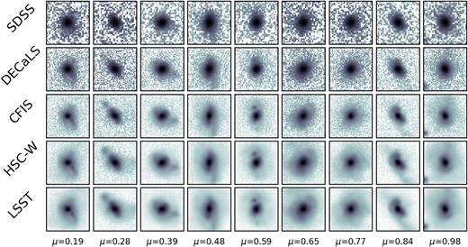 In each row, we investigate the appearance of cases at $z=0.256$ (the highest z realization studied here) for galaxies with increasing mass ratio $\mu$ from left to right. The $\mu$ values for the galaxies shown in each column are printed at the bottom of the figure. This figure demonstrates that the image quality associated with shallowest surveys (SDSS and DECaLS, especially) can obscure essential morphological information, potentially leading to misclassification.