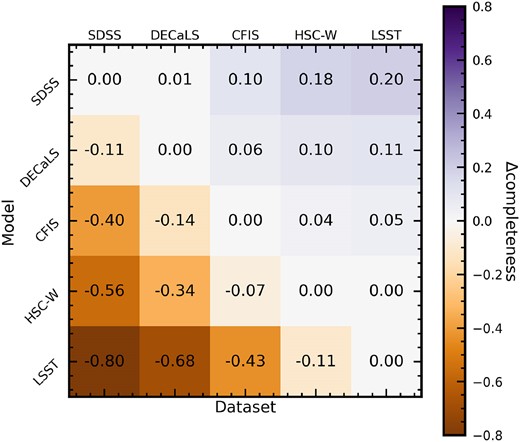 The same configuration as Fig. 14, but reporting the change in post-merger completeness for each model when it is applied outside of its training domain compared to its same-survey completeness score. Positive $\Delta$ completeness (shown in purple) indicate that a model identifies a greater proportion of the true post-mergers in the test set, while negative $\Delta$ completeness (shown in ochre) indicate that the model identifies fewer post-mergers compared to its baseline. Values along the diagonal are zero by definition.
