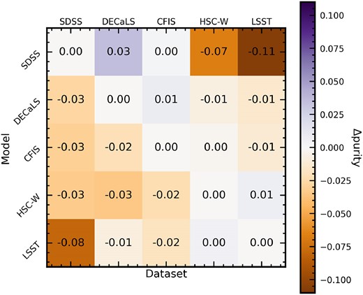 The same as Fig. 15, but reporting the change in the purity of the predicted post-merger sample for each model when it is applied outside of its training domain compared to its same-survey purity score. Values along the diagonal are zero by definition.