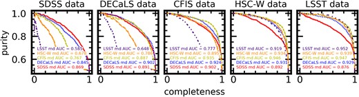 Purity-completeness (or precision-recall) curves for the cross-survey inference experiment. The series of colour-coded curves in each panel show the PCCs for each of the five models applied to one of the data sets. The annotations show the AUC scores for each curve, illustrating each model’s potential to identify samples of post-mergers that are pure and complete when applied outside of their training regimes.