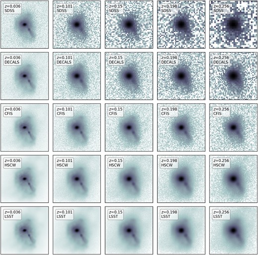 A mosaic showing all of the survey and redshift realizations for one camera angle for one galaxy from the post-merger sample. Images are 100 kpc on a side. Redshift increases from left to right, and particularly in the shallower surveys studied in this work (e.g. SDSS and DECaLS) the decrease in visibility of the merger-induce tidal tail with increasing mock observation z can be noted. The differences between rows highlight the importance of PSF, CCD scale resolution, and limiting depth in preserving the morphological signatures of a recent merger event. The galaxy images are shown with $1\sigma$ log-normalized scaling to better highlight the low-surface brightness features.