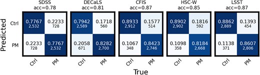 Confusion matrices for the five trained CNN models, evaluated on test data with the same survey realism as their training data. The overall accuracy for each CNN (total fraction of galaxies labelled correctly) is shown above the panels. The completeness scores for post-mergers (bottom right corner of each confusion matrix) and on non-merger control galaxies (top left corner of each matrix) summarize the class-wise performance for each model.