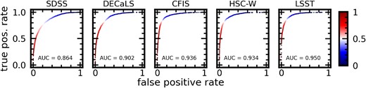 ROC curves, another merit diagram for CNN classifiers, for the five CNNs. ROC curves plot the true positive rate (fraction of post-mergers correctly identified) and the false positive rate (fraction of incorrectly classified post-mergers) as a function of model decision threshold. The area under the ROC curve is also a figure of merit, with 0.5 equivalent to random performance, and 1.0 indicating perfect separation between the classes. ROC AUC score also increases generally with depth, reflecting again the importance of imaging depth in merger identification.