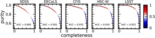 Purity-completeness (or precision-recall, in machine learning parlance) curves for all five models evaluated on like data. Each panel shows the purity (or precision of the predicted merger sample) and completeness (recall of the predicted merger sample) as a function of the model’s decision threshold (shown on the colour bar). The area under the curve is also a figure of merit, with an AUC of 0.5 indicating performance consistent with random, and an AUC of 1.0 indicating perfect separation between the classes by the model. The area under the curve scales generally with the depth of the survey studied, indicating that the ability of our CNN architecture to identify samples that are degrees of pure and complete depends on the observability of faint features in the images.