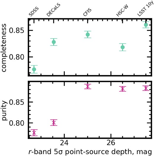 The completeness and purity scores for models trained with five different survey realism parameters as a function of the reported $5\sigma$ limiting point-source depth for each survey. Completeness on the post-merger class is shown in teal, and the purity of the predicted post-merger sample is shown in magenta. Generally, deeper imaging is helpful to completeness and purity, but there is a diminishing return and additional complications in imaging from HSC-W, above the depth of CFIS.
