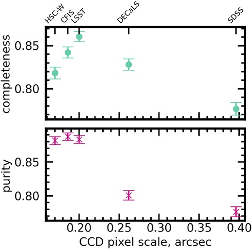 The same as Fig. 7 but for the angular pixel scale of the charged couple device (CCD) for each survey, which bears on both effective angular resolution and the pixel-wise S/N. The post-merger completeness and purity for the LSST model, HSC-W model, and CFIS model are grouped together on these axes as well.