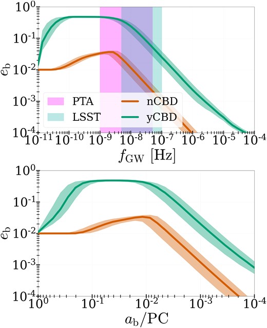 Median, 32nd and 68th percentile of binary eccentricity as a function of frequency (top panel) and semimajor axis (bottom panel), showing fiducial runs yCBD_eb0 = 1.e-2 and nCBD_eb0 = 1.e-2 (green and orange lines, respectively). CBD torques boost the median eccentricities of close binaries by one to two orders of magnitude. Significant eccentricities are expected in sub-parsec MBHBs, as they enter the PTA band. Large orbital eccentricities are still present in the LSST band, where GW-driven circularization begins to take over.