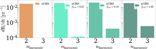 The rate of detected harmonics per year in the LISA band. We show models without CBDs (left) and with CBDs and increasing accretion rates (1, 10, and 100 per cent Eddington going left to right). The detection rate of n = 3 harmonics increases with the total binary accretion rate.