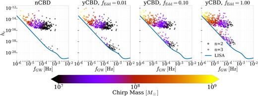 Detectable binaries in the LISA band, showing colour-coded masses of binaries detected in n = 2 (circles) and n = 3 (stars) harmonics. The higher the accretion rate, the more binaries are detected in eccentric harmonics.