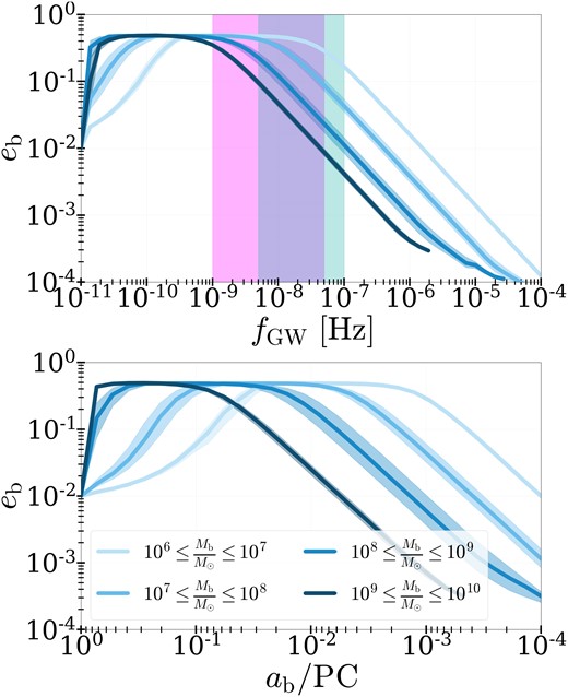 MBHB orbital eccentricity evolution in our fiducial yCBD_eb0 = 1.e-2 simulation. Median binary eccentricity along with 32nd and 68th percentiles is shown as a function of GW frequency (top panel), again showing the PTA and LSST regimes in pink and teal, respectively. The bottom panel shows the orbital eccentricity as a function of the semimajor axis. Here, the MBHB population is separated into mass bins to analyse the mass dependence of the eccentricity evolution at a given frequency/separation.