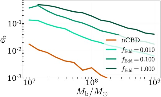 Orbital eccentricity versus combined mass in binary systems within the LSST and PTA frequency bands. The orange line represents a population of MBHBs not evolved with CBD physics, while light, medium, and dark greens refer to MBHB populations evolved with CBD physics and increasing accretion rates. In all cases, binary mass is associated inversely with orbital eccentricity.