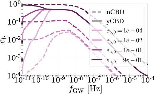 Median eccentricities of MBHBs as a function of GW frequency, comparing a range of initial eccentricities. The solid and dashed lines show populations evolved with and without CBD physics, respectively, while colours indicate the orbital eccentricity at which the binary systems were initialized. The convergence of the solid lines indicates that CBD physics erases the initial conditions and dominates the eccentricity evolution of sub-parsec MBHBs, despite initial eccentricities varying by several orders of magnitude.