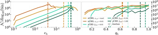 Number of MBHBs in an observer’s light-cone as a function of binary eccentricity (left) and mass ratio (right), including binaries in the PTA and LSST frequency bands. The dark and light orange lines show models evolved without CBD torques, with either $e_{\rm b,0} = 0.01$ or random initial eccentricities, respectively. The green lines show populations evolved with CBD models from Siwek et al. (2023a, b). The shade of green refers to the Eddington fraction at which binaries accrete, with the lightest green representing 1 per cent Eddington and the dark green representing 100 per cent Eddington. In all cases, CBD-evolved populations have higher median eccentricities and mass ratios than populations evolved without CBD torques.
