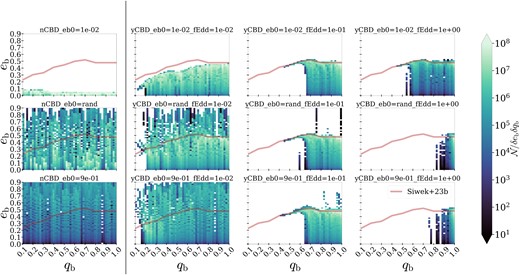 Eccentricities of MBHBs as a function of binary mass ratio, corresponding to binaries in the PTA and LSST frequency ranges. The red line shows binary equilibrium eccentricities as a function of mass ratio, as found in Siwek et al. (2023b). The first column shows MBHBs evolved without CBDs. The following columns going from left to right show MBHBs evolved with CBDs, with increasing accretion rates from 1 per cent Eddington (first column after vertical line) up to 100 per cent Eddington in the rightmost column. The rows indicate the initial eccentricity distribution of MBHBs at formation, with the top row showing our fiducial value $e_{\rm b,0} = 0.01$, the middle row uses a randomly drawn initial eccentricity distribution, and the bottom row sets $e_{\rm b,0} = 0.9$ uniformly.