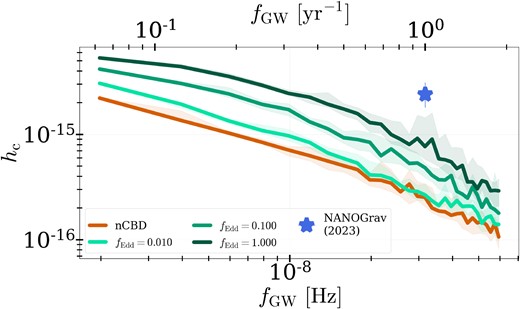 GWB spectrum calculated for models evolved with CBDs, but with different accretion rates. We compare spectra resulting from MBHB populations evolved without CBD physics (orange line) to those with CBD physics at Eddington accretion rates $f_{\rm Edd} = 0.01$ (light green line), $f_{\rm Edd} = 0.10$ (medium green line), and $f_{\rm Edd} = 1.00$ (dark green line).
